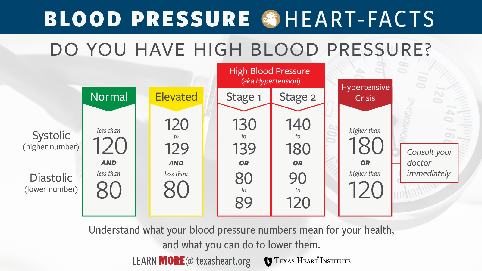 Four Vital Signs